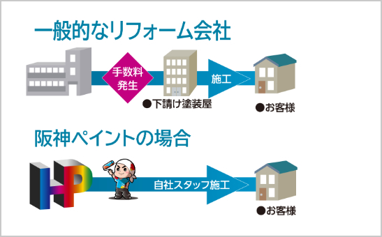 自社職人の直営店。100%自社施工